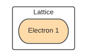 Single Electron Lattice